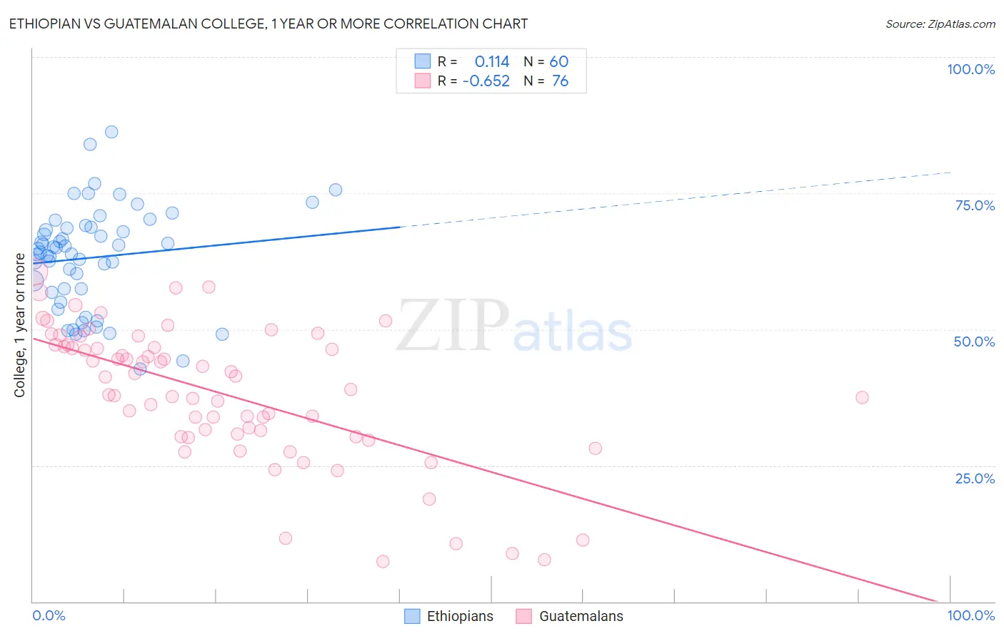 Ethiopian vs Guatemalan College, 1 year or more