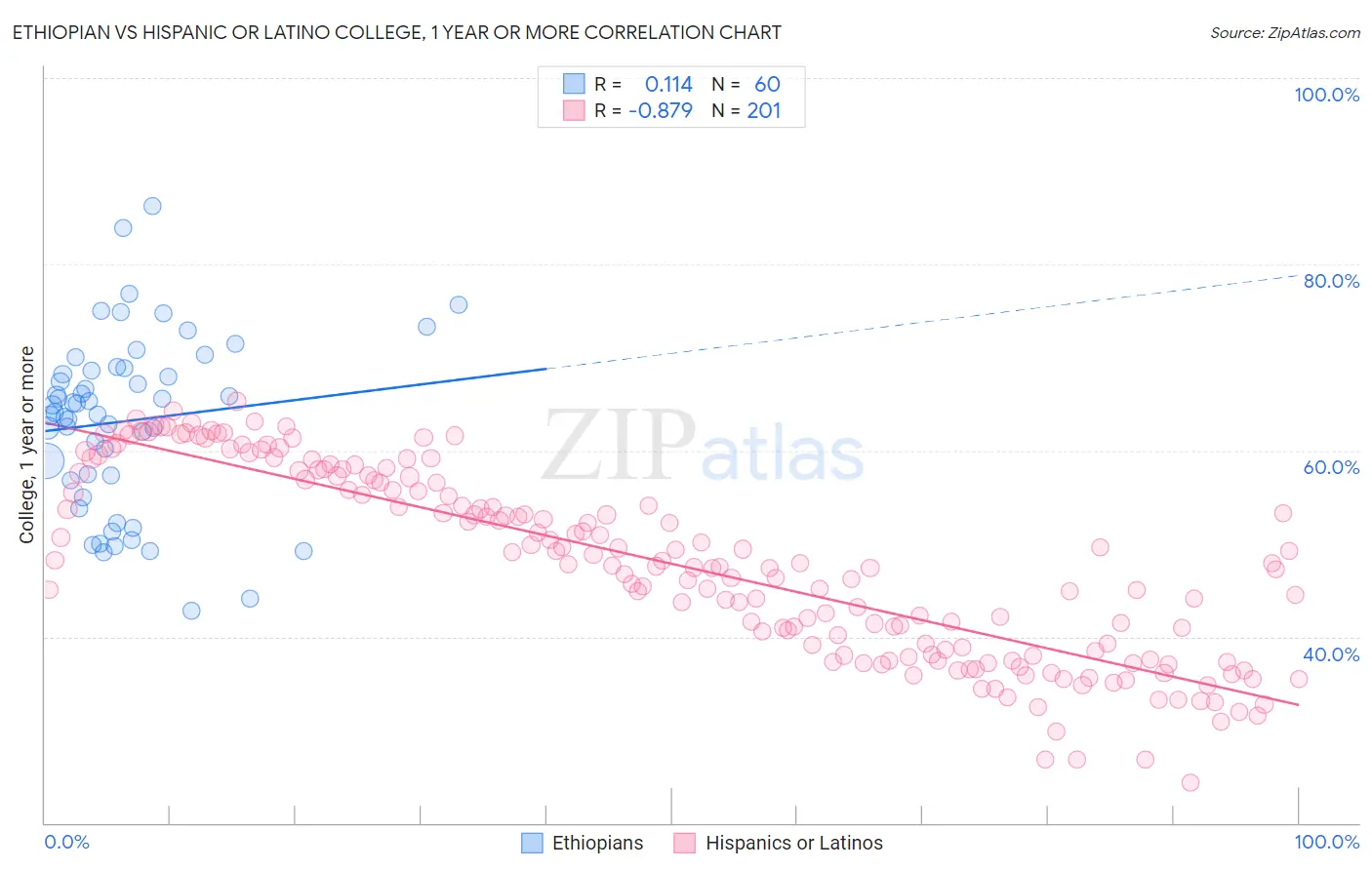 Ethiopian vs Hispanic or Latino College, 1 year or more