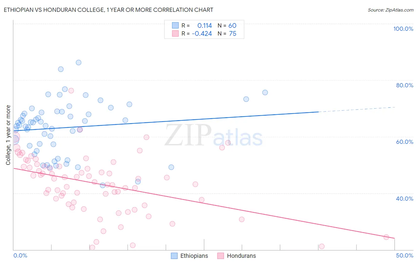 Ethiopian vs Honduran College, 1 year or more