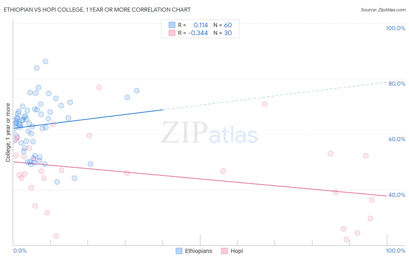 Ethiopian vs Hopi College, 1 year or more