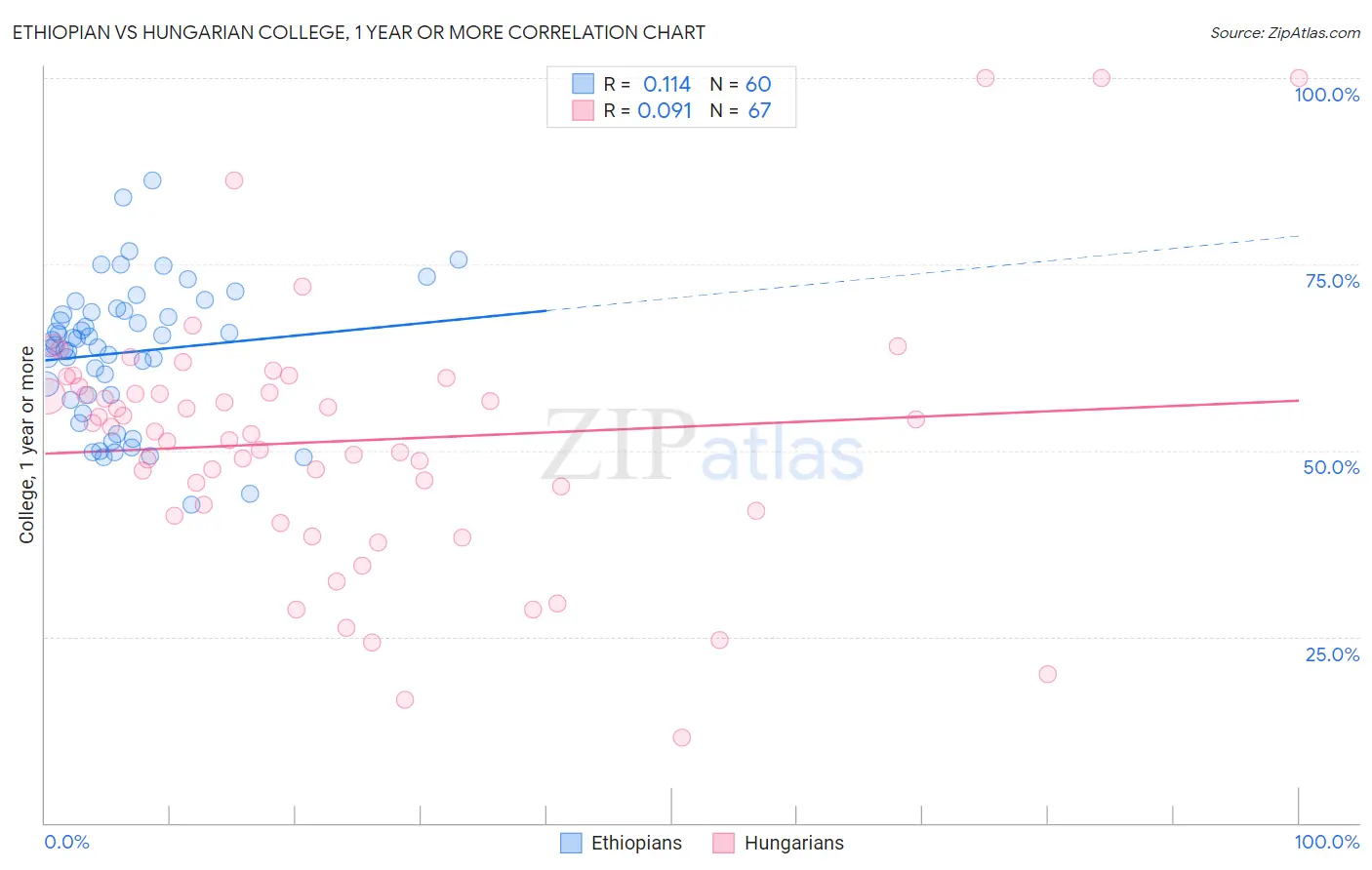 Ethiopian vs Hungarian College, 1 year or more