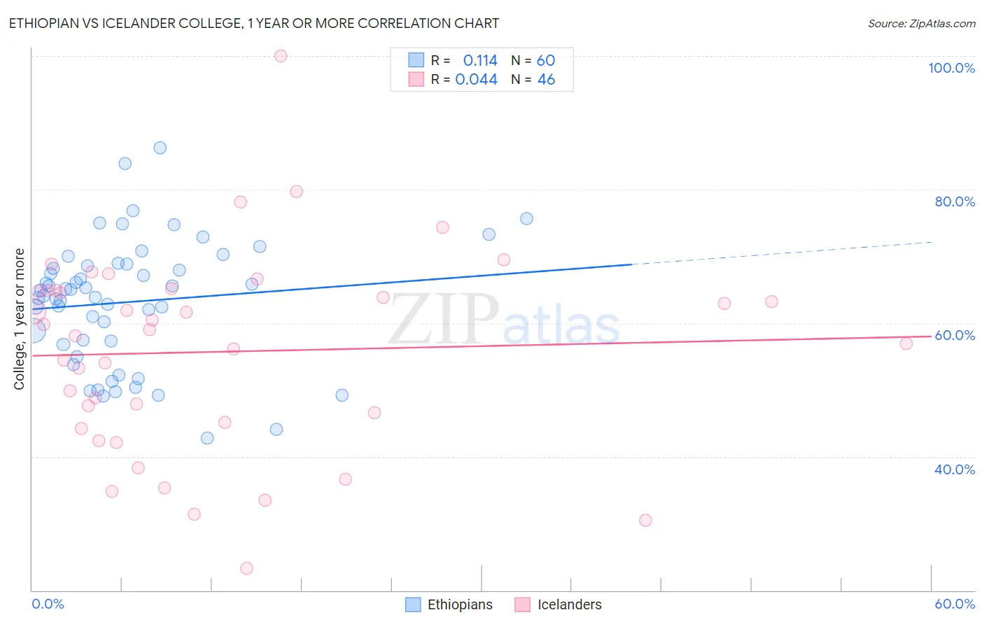 Ethiopian vs Icelander College, 1 year or more