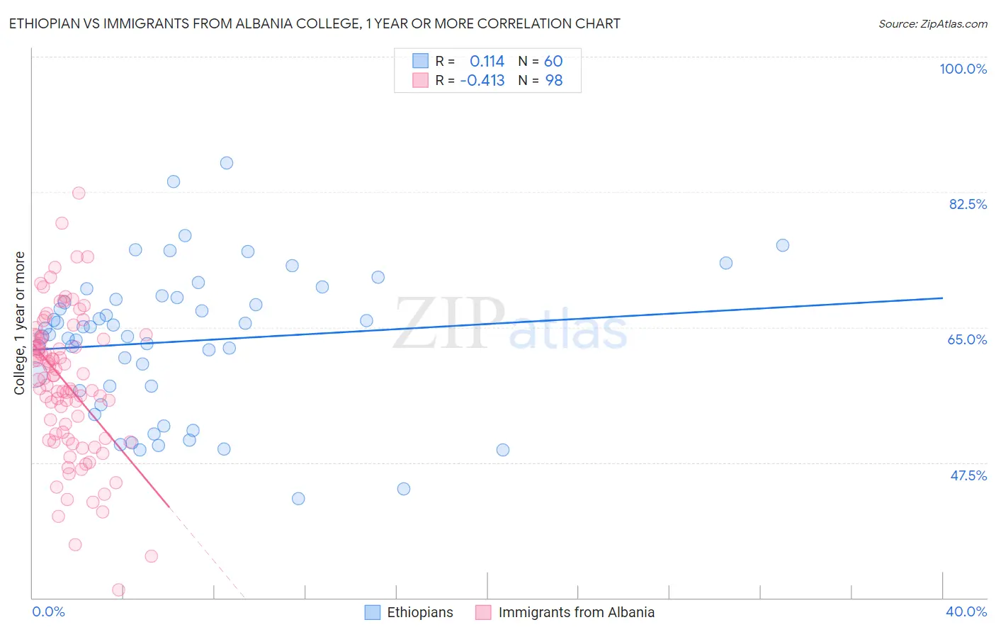 Ethiopian vs Immigrants from Albania College, 1 year or more