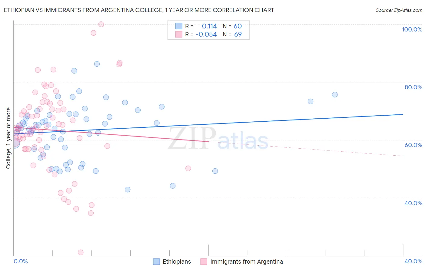 Ethiopian vs Immigrants from Argentina College, 1 year or more