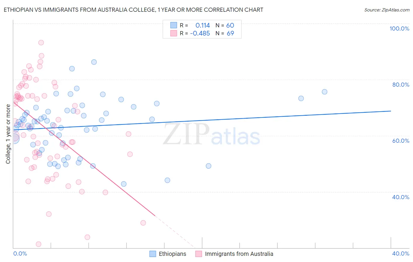 Ethiopian vs Immigrants from Australia College, 1 year or more