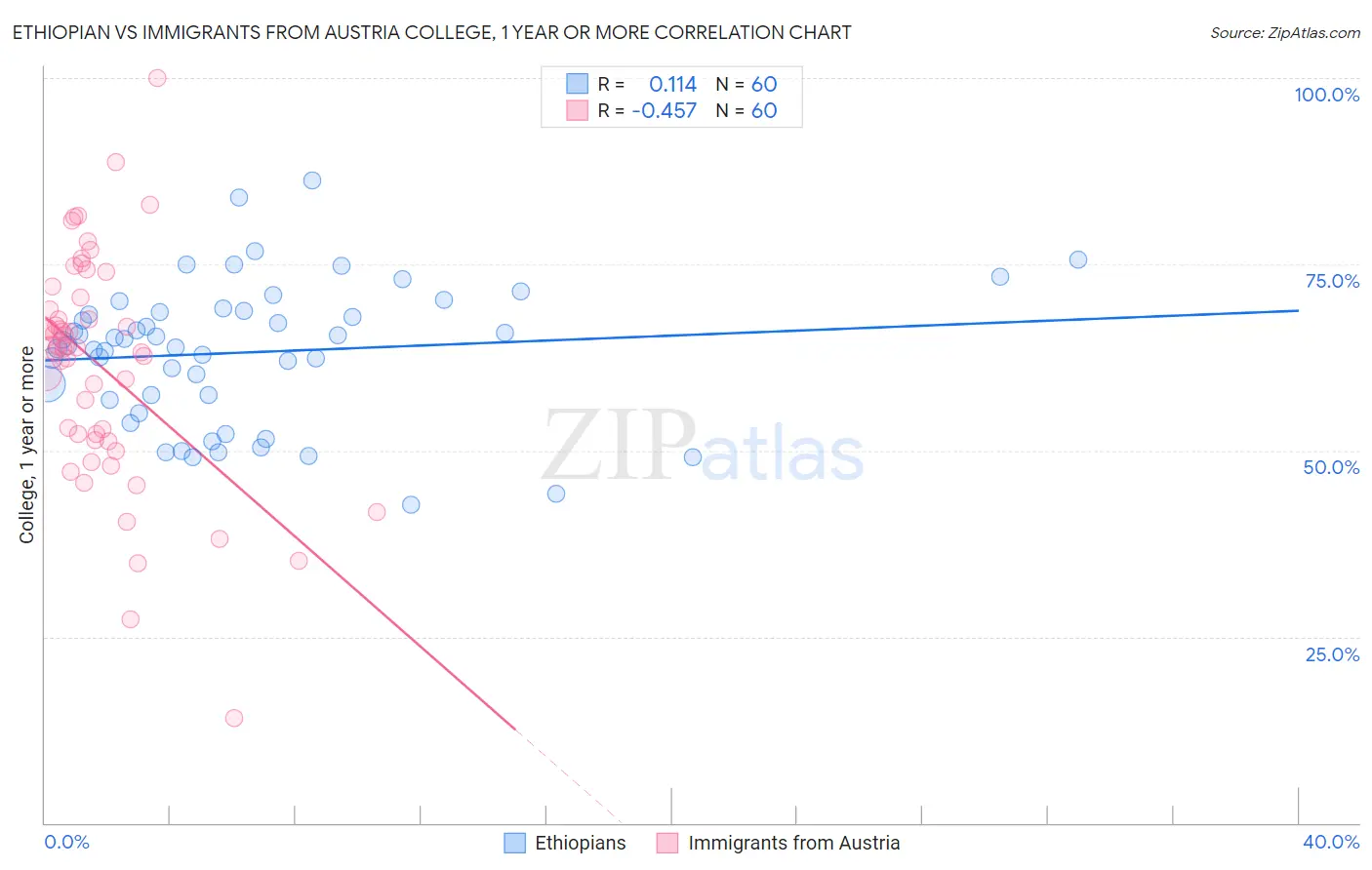 Ethiopian vs Immigrants from Austria College, 1 year or more
