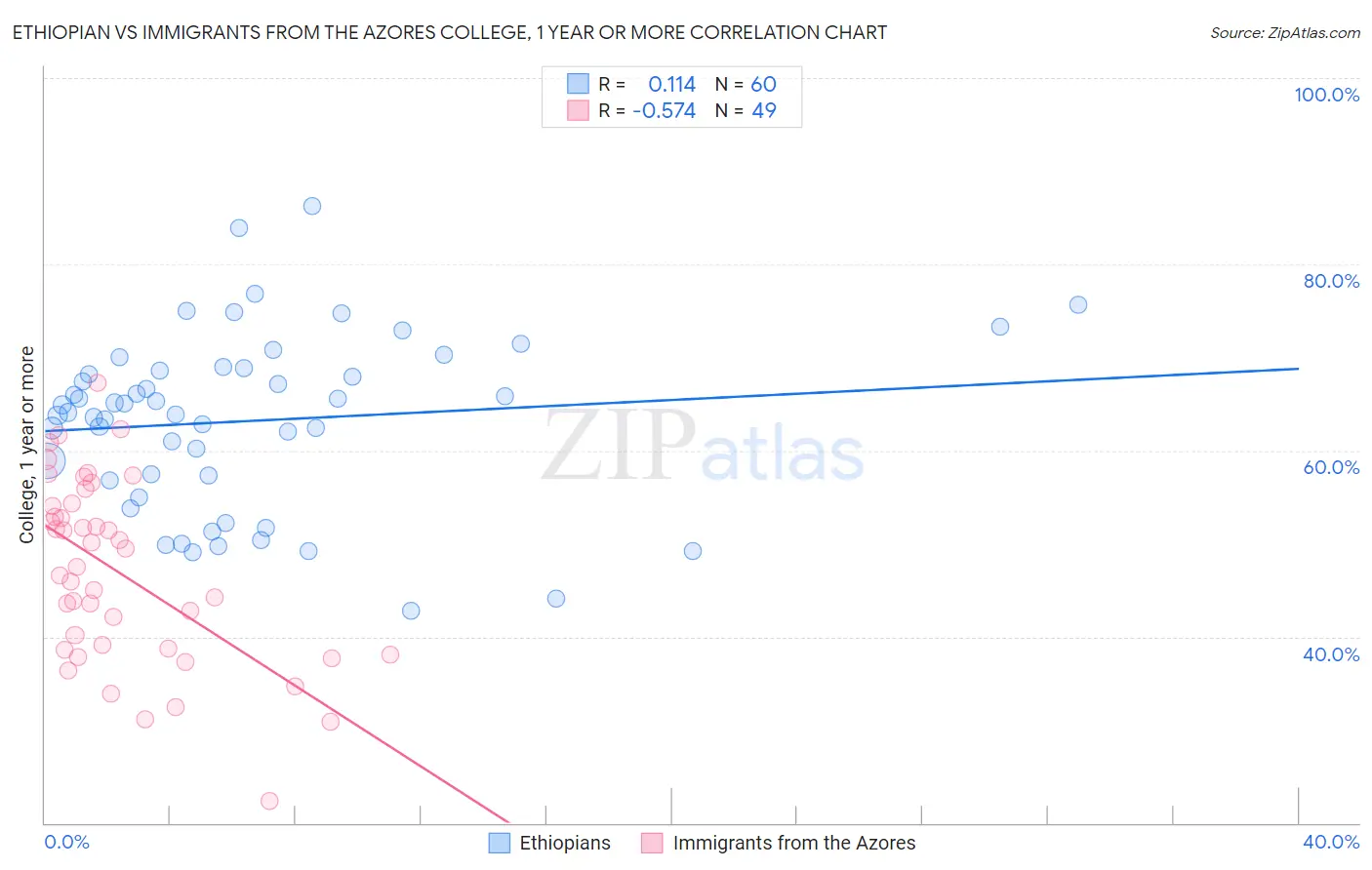 Ethiopian vs Immigrants from the Azores College, 1 year or more