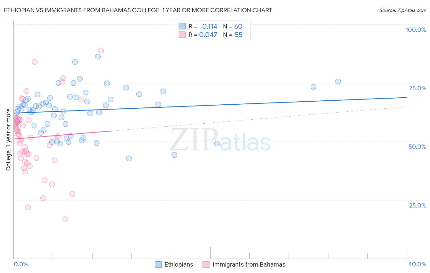 Ethiopian vs Immigrants from Bahamas College, 1 year or more
