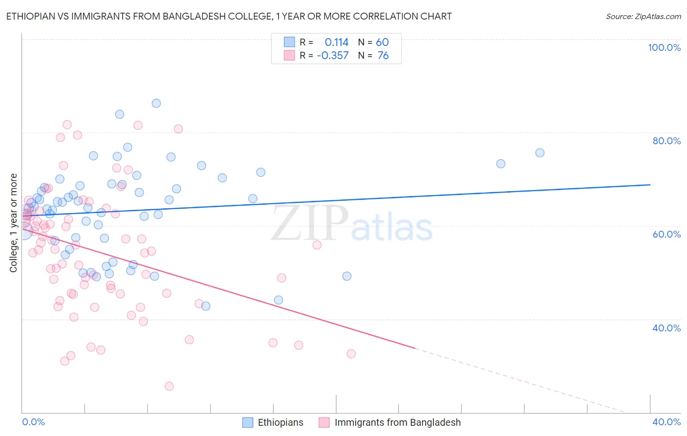 Ethiopian vs Immigrants from Bangladesh College, 1 year or more