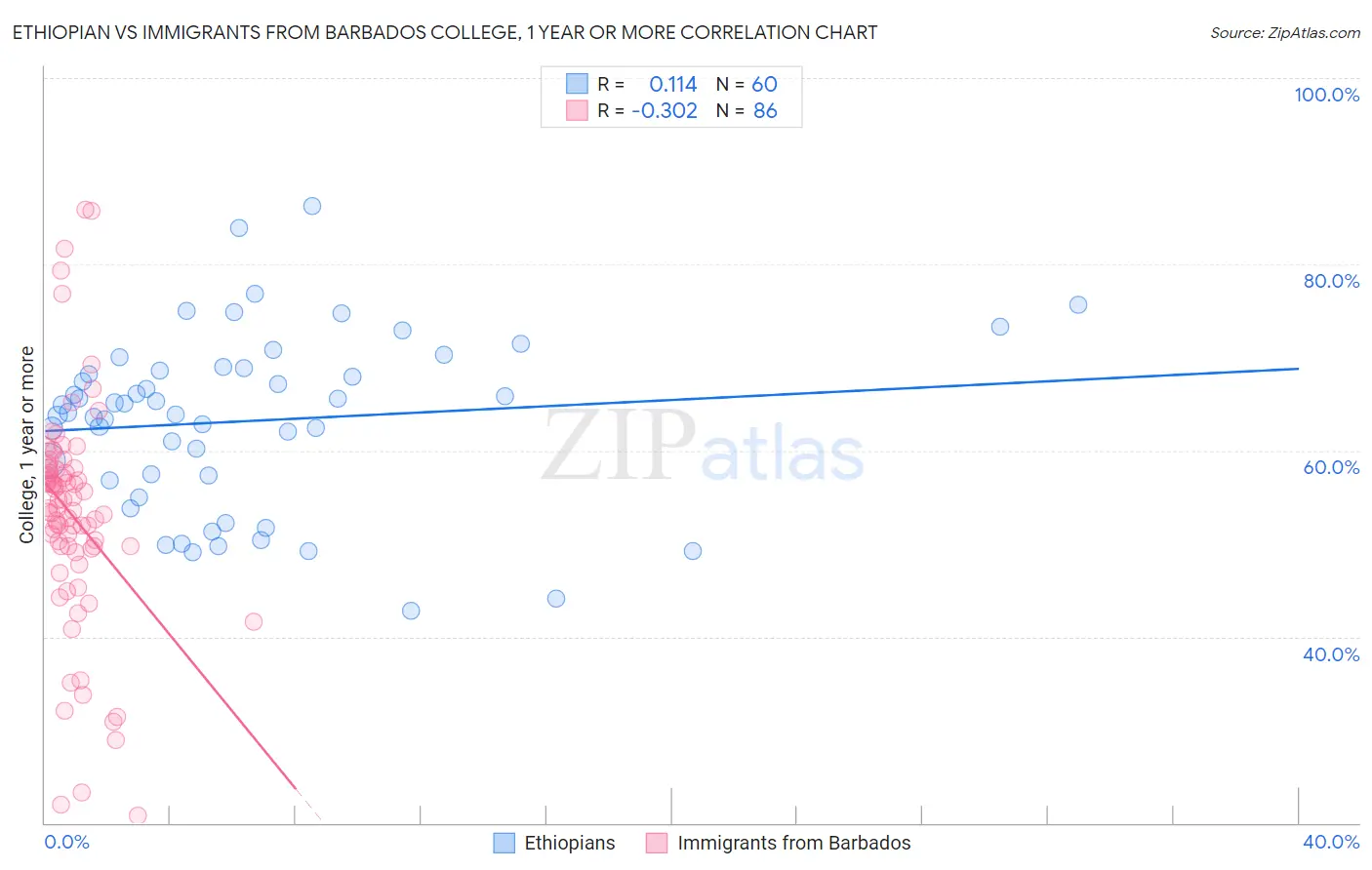 Ethiopian vs Immigrants from Barbados College, 1 year or more