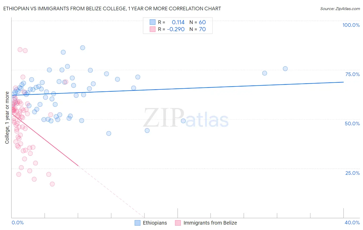 Ethiopian vs Immigrants from Belize College, 1 year or more