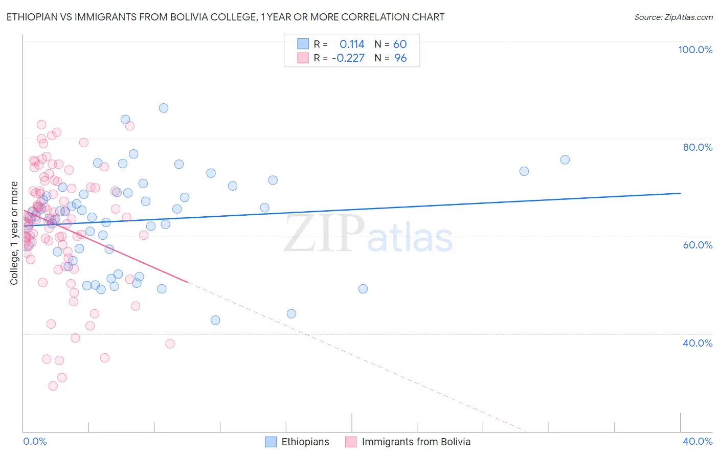 Ethiopian vs Immigrants from Bolivia College, 1 year or more