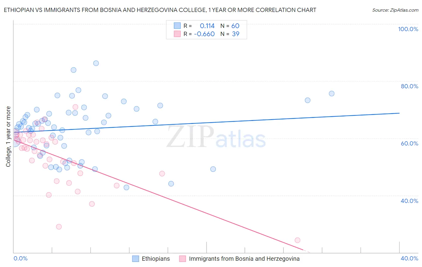 Ethiopian vs Immigrants from Bosnia and Herzegovina College, 1 year or more