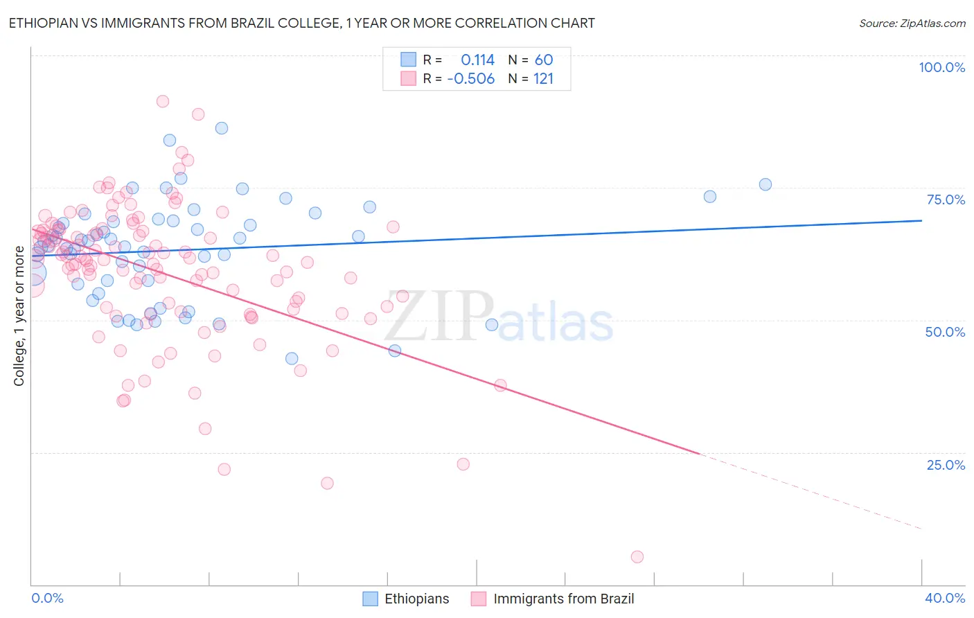 Ethiopian vs Immigrants from Brazil College, 1 year or more