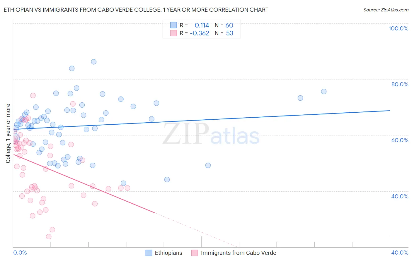 Ethiopian vs Immigrants from Cabo Verde College, 1 year or more