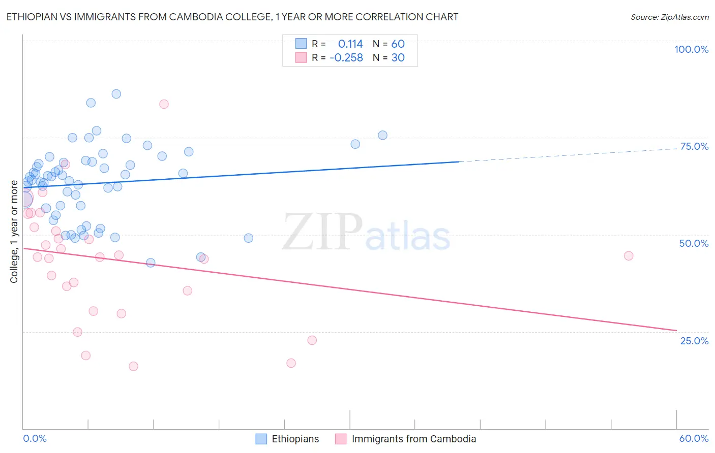 Ethiopian vs Immigrants from Cambodia College, 1 year or more