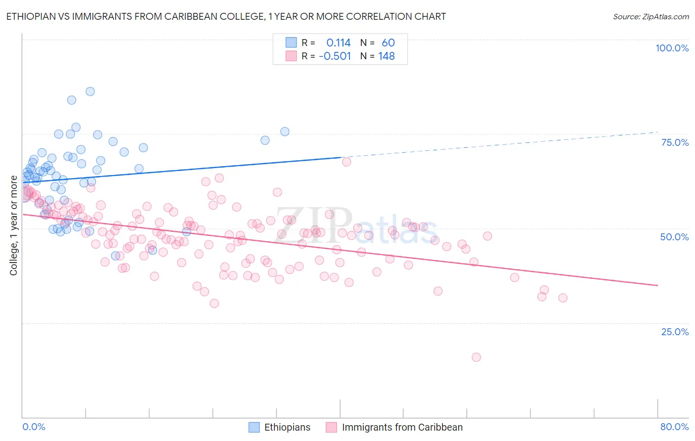 Ethiopian vs Immigrants from Caribbean College, 1 year or more