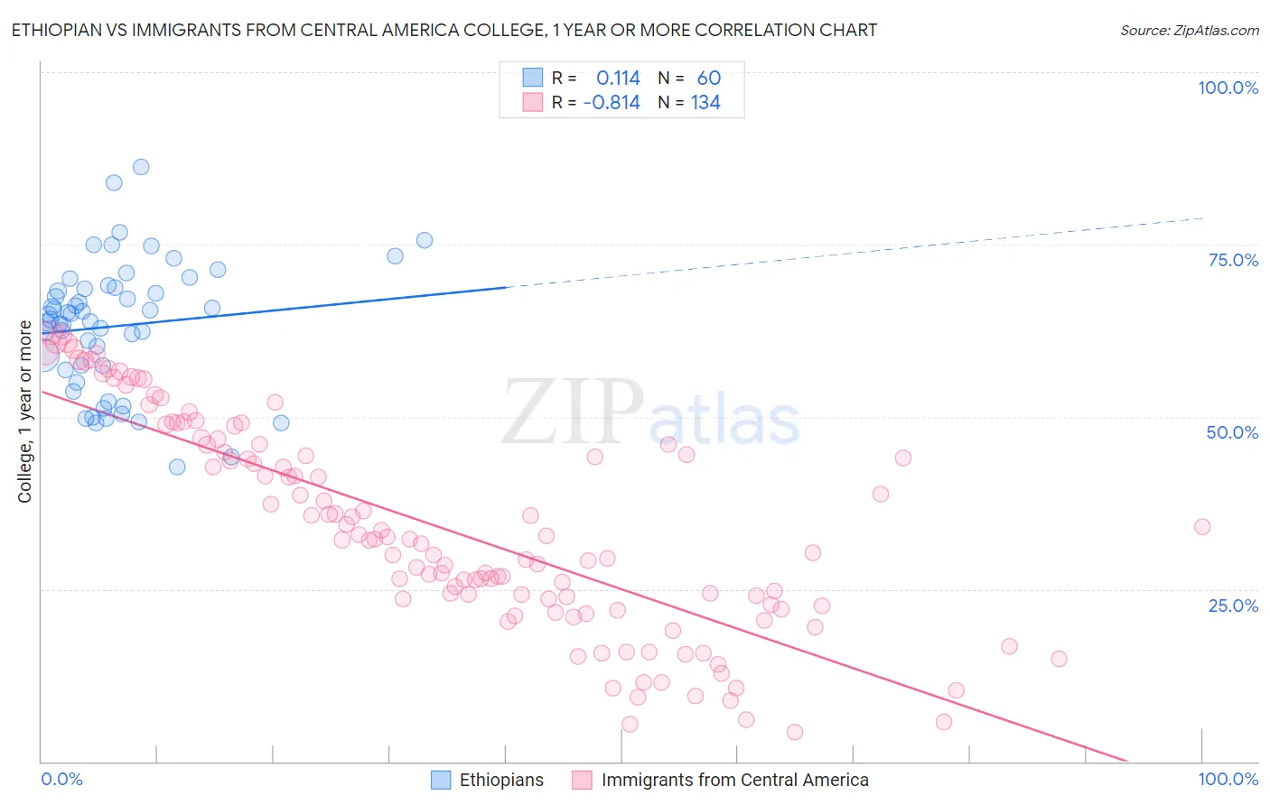 Ethiopian vs Immigrants from Central America College, 1 year or more