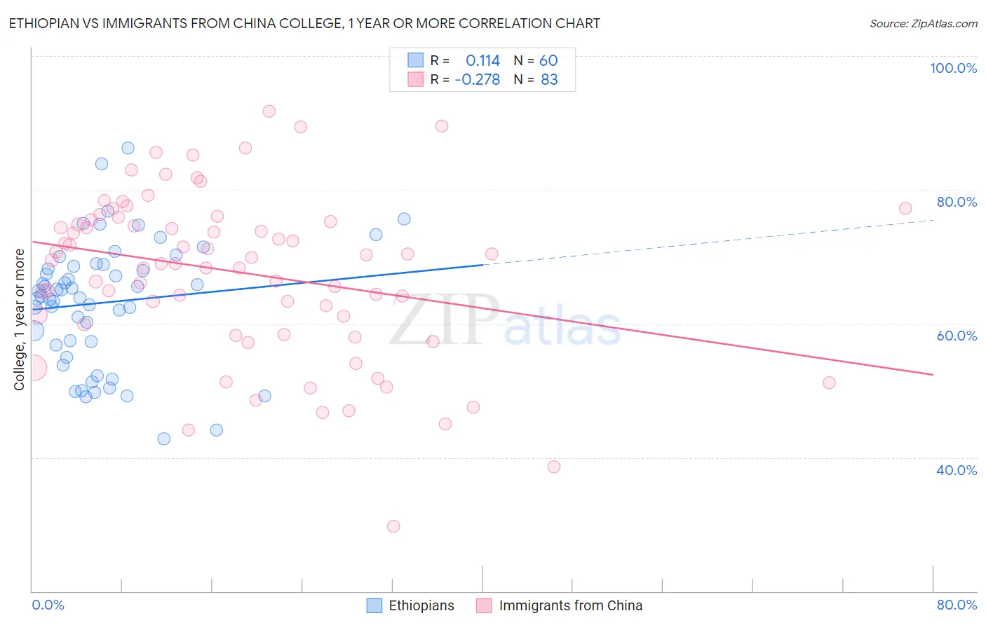Ethiopian vs Immigrants from China College, 1 year or more