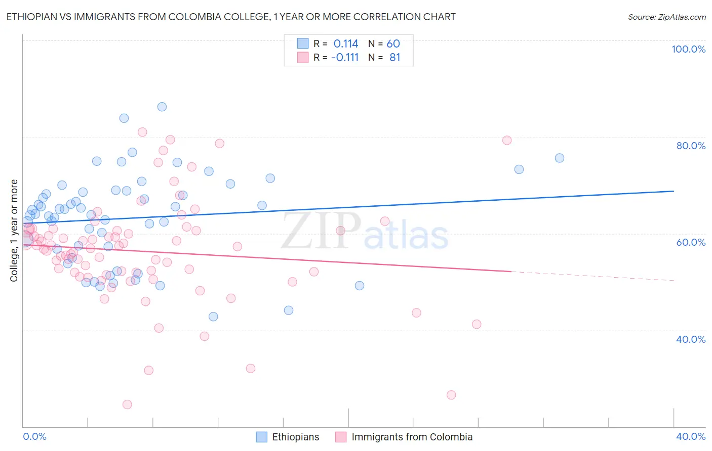 Ethiopian vs Immigrants from Colombia College, 1 year or more