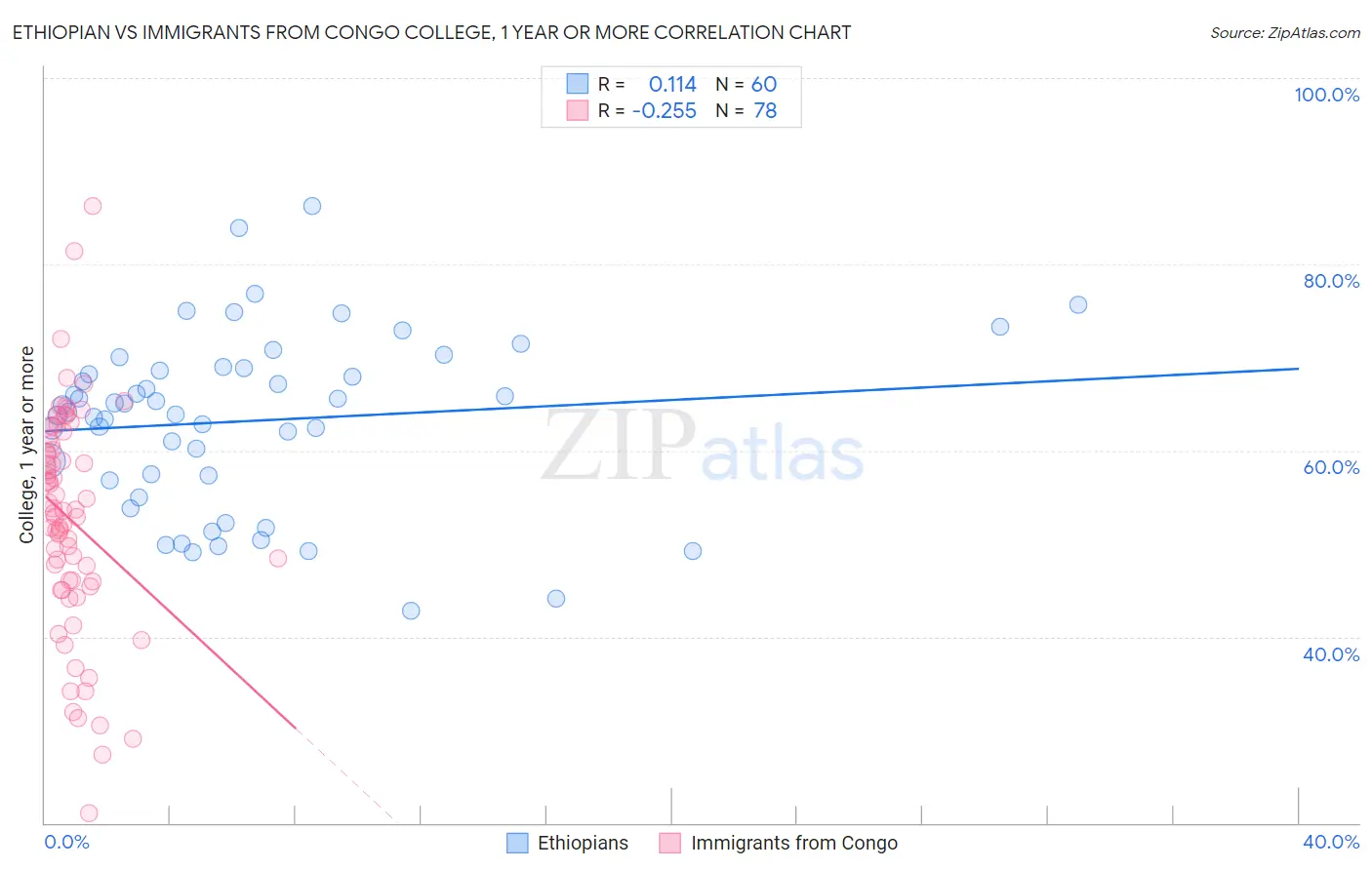 Ethiopian vs Immigrants from Congo College, 1 year or more