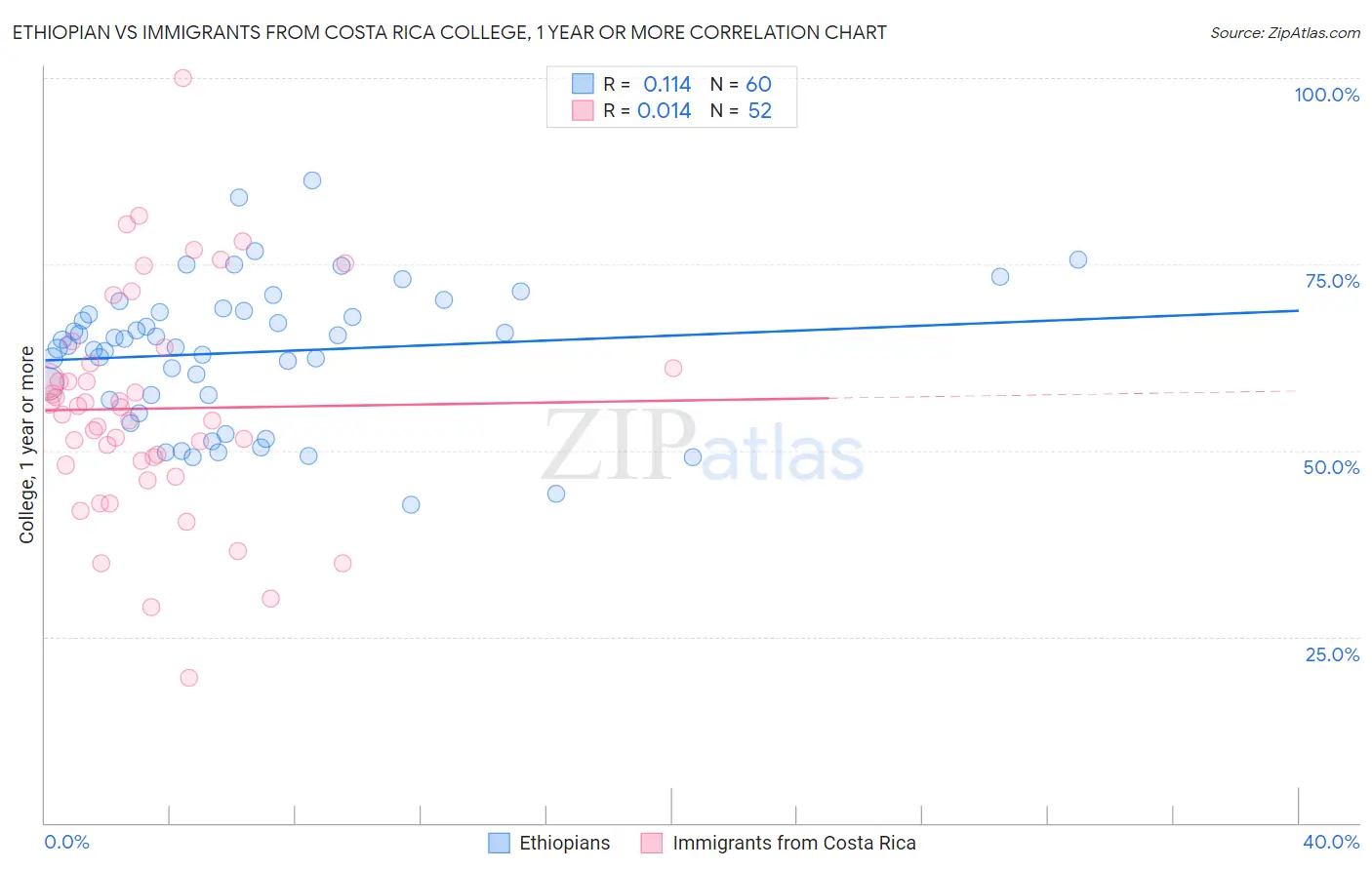 Ethiopian vs Immigrants from Costa Rica College, 1 year or more
