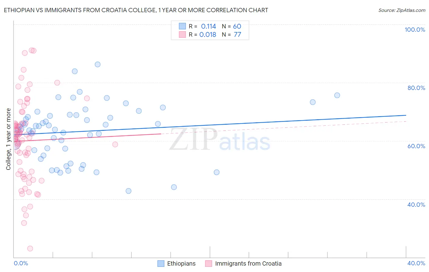 Ethiopian vs Immigrants from Croatia College, 1 year or more