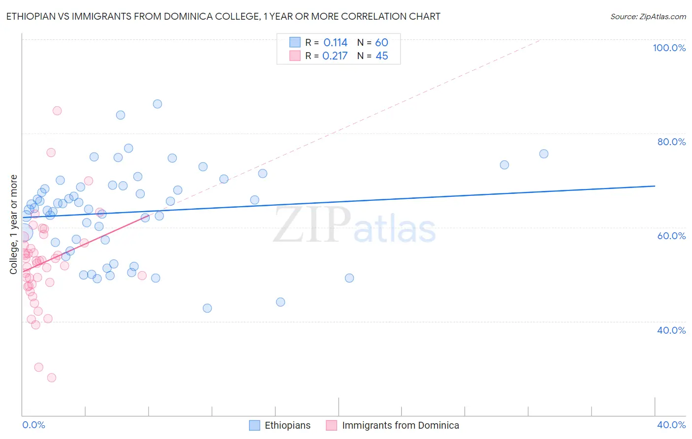 Ethiopian vs Immigrants from Dominica College, 1 year or more