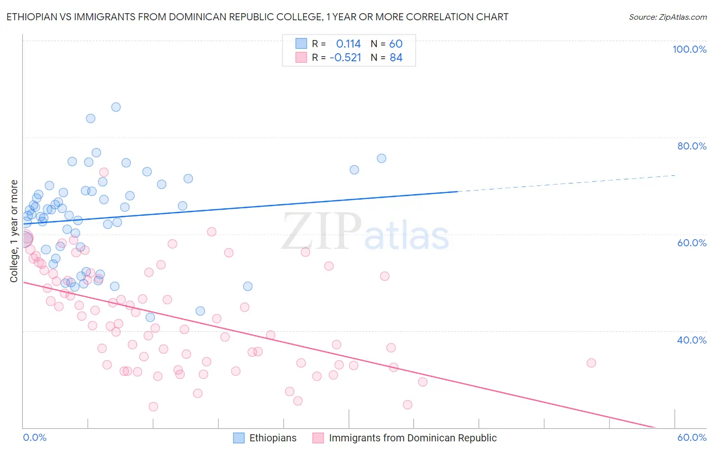 Ethiopian vs Immigrants from Dominican Republic College, 1 year or more