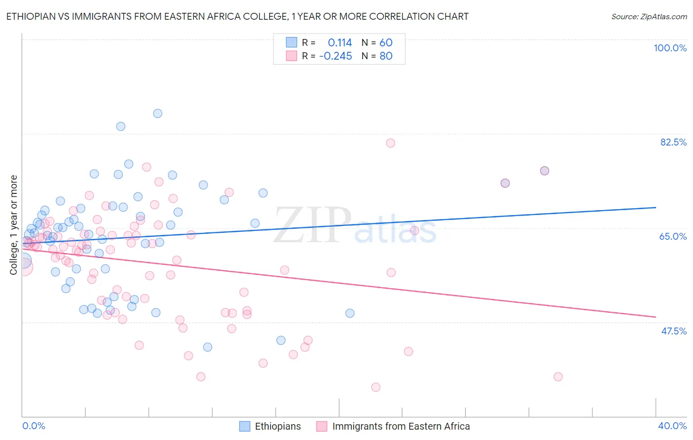 Ethiopian vs Immigrants from Eastern Africa College, 1 year or more