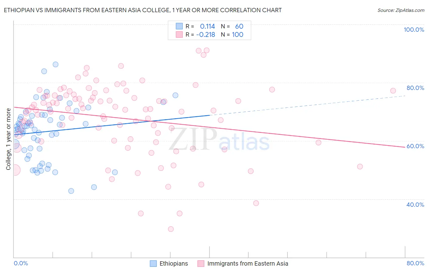 Ethiopian vs Immigrants from Eastern Asia College, 1 year or more