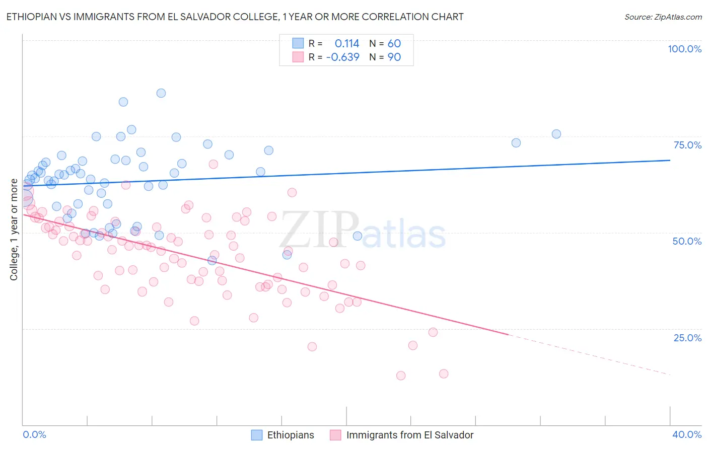 Ethiopian vs Immigrants from El Salvador College, 1 year or more