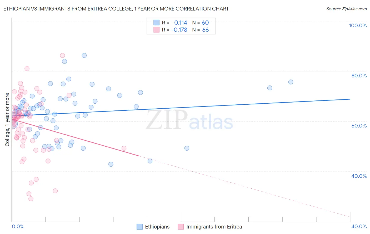 Ethiopian vs Immigrants from Eritrea College, 1 year or more