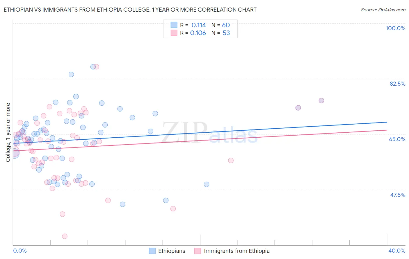 Ethiopian vs Immigrants from Ethiopia College, 1 year or more