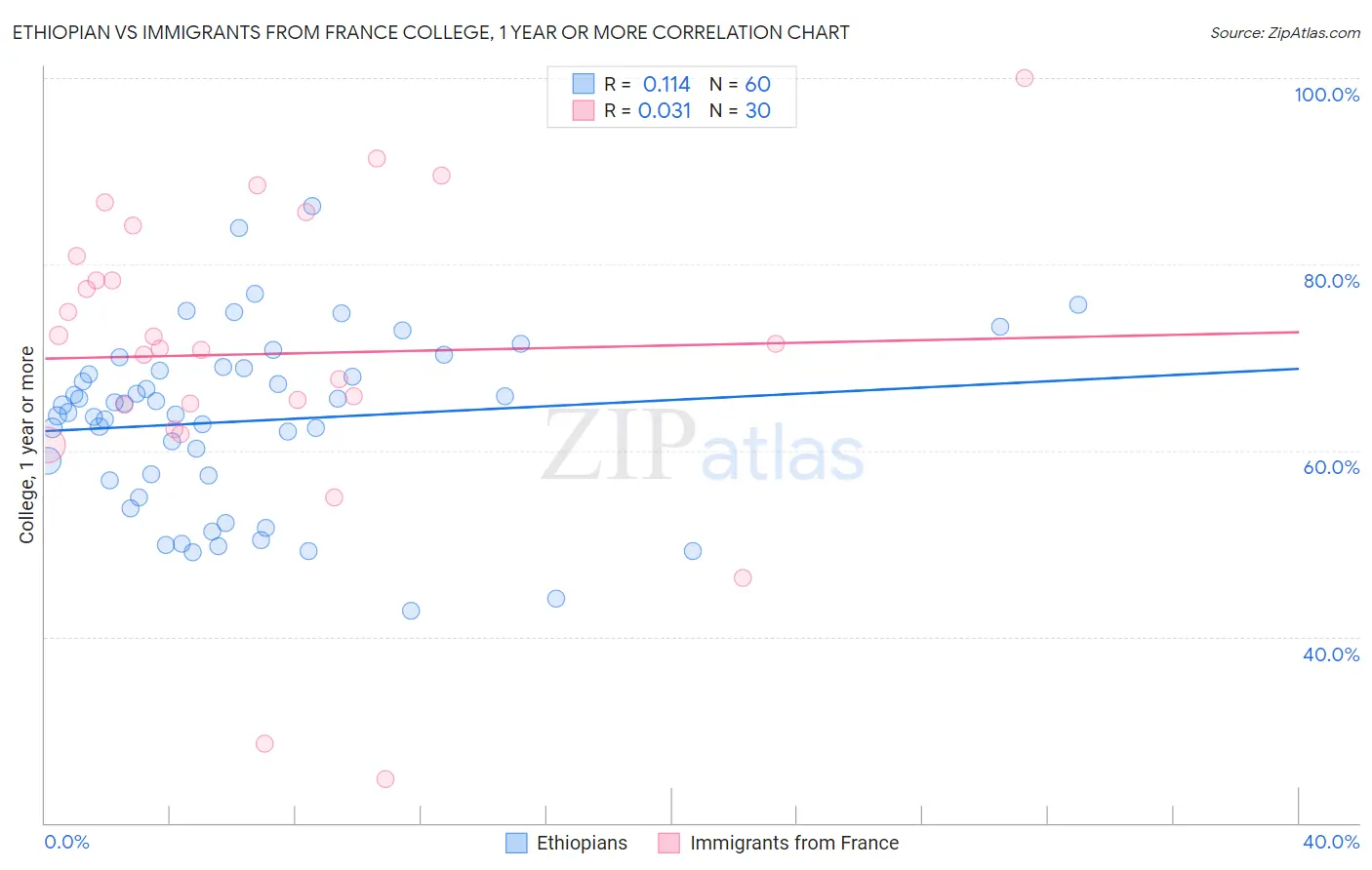 Ethiopian vs Immigrants from France College, 1 year or more