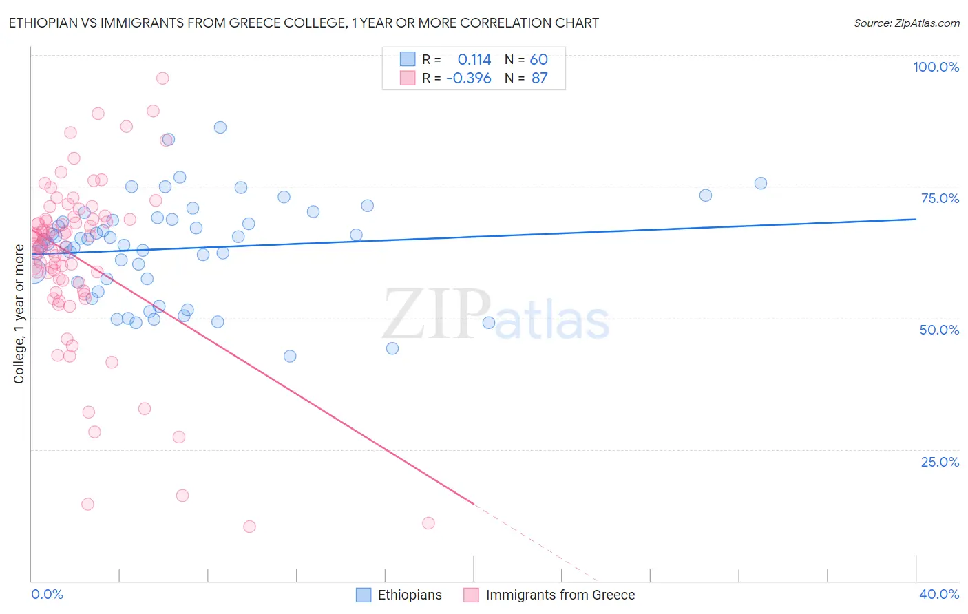 Ethiopian vs Immigrants from Greece College, 1 year or more