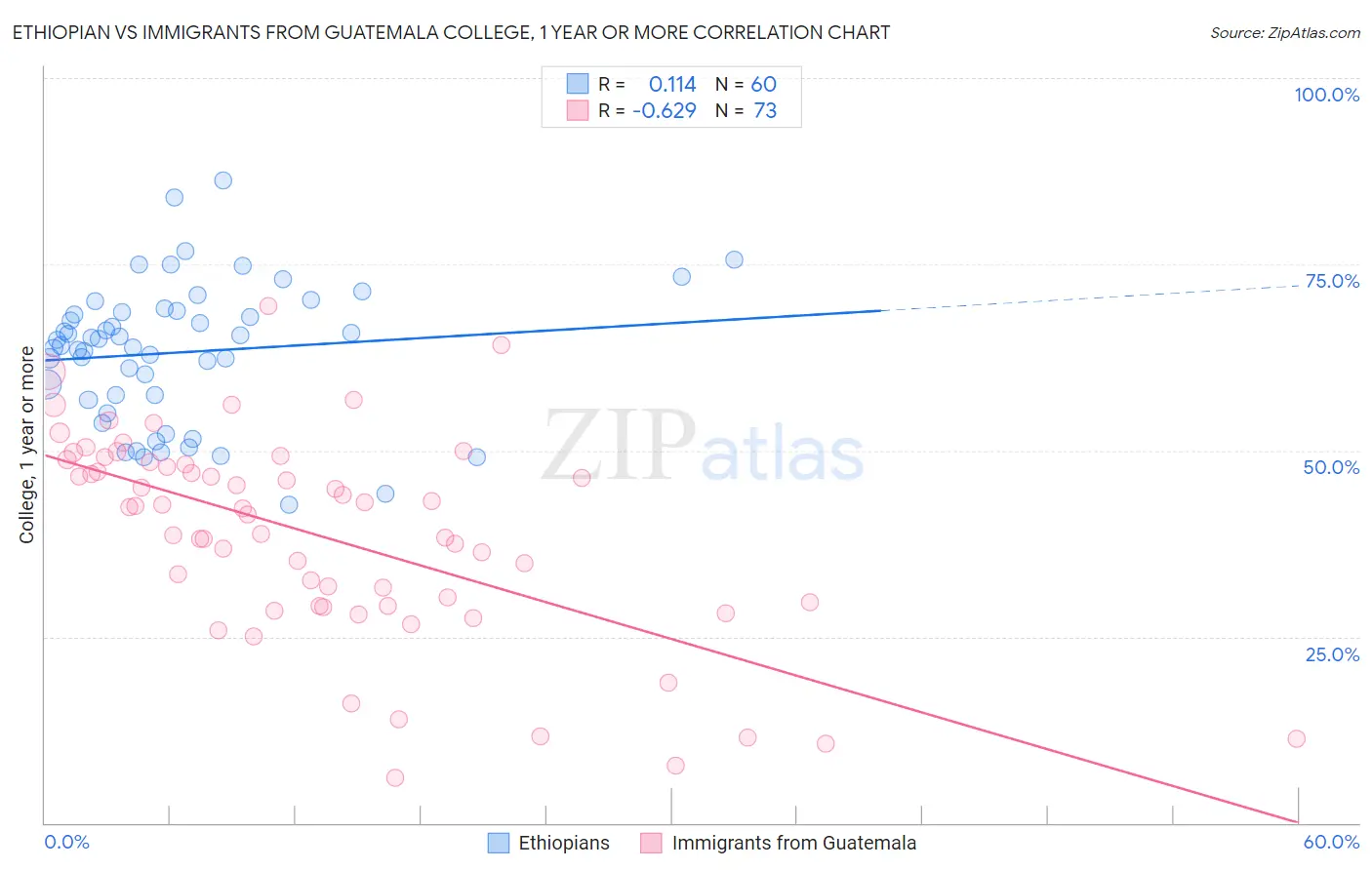 Ethiopian vs Immigrants from Guatemala College, 1 year or more