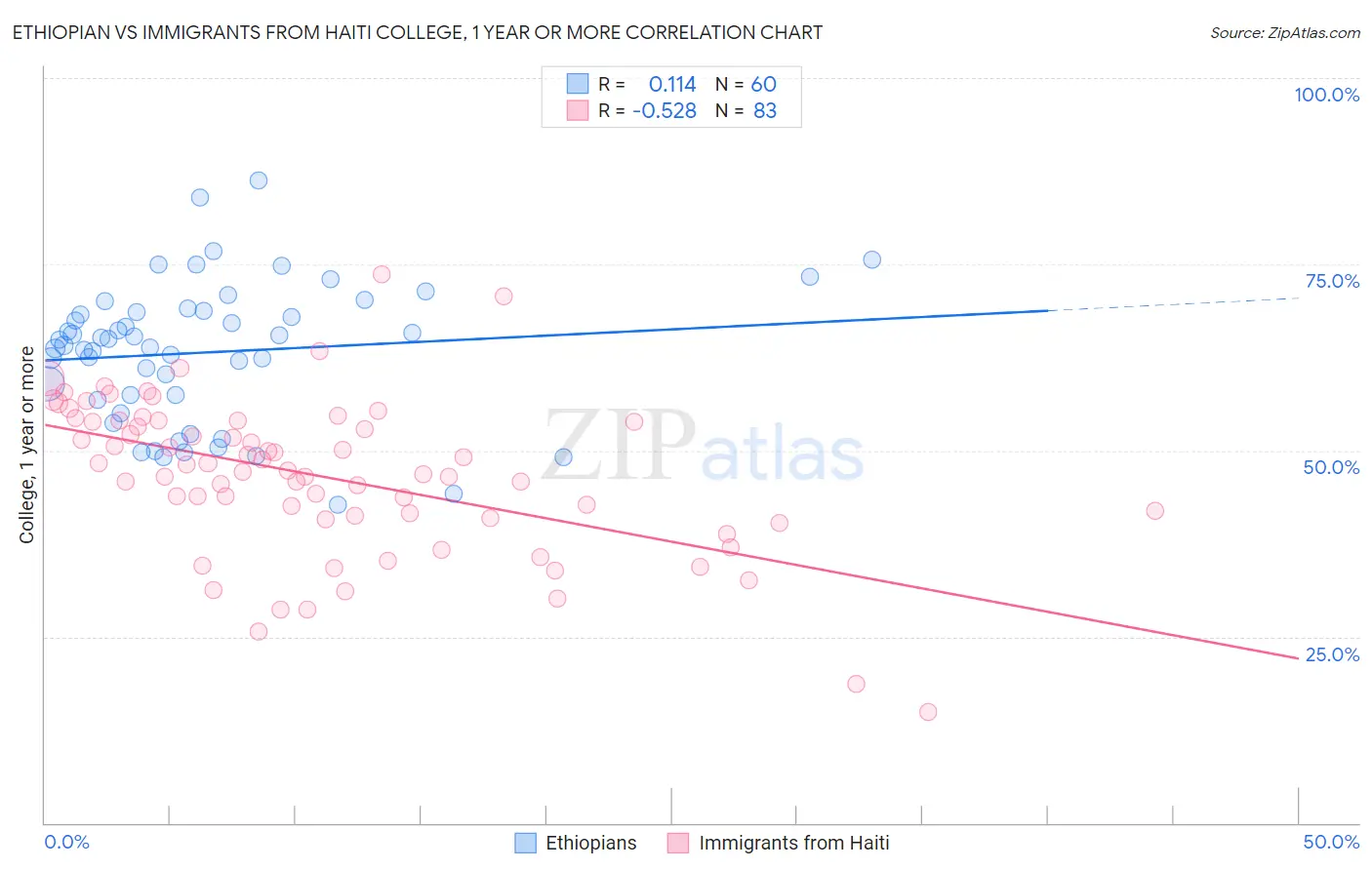 Ethiopian vs Immigrants from Haiti College, 1 year or more