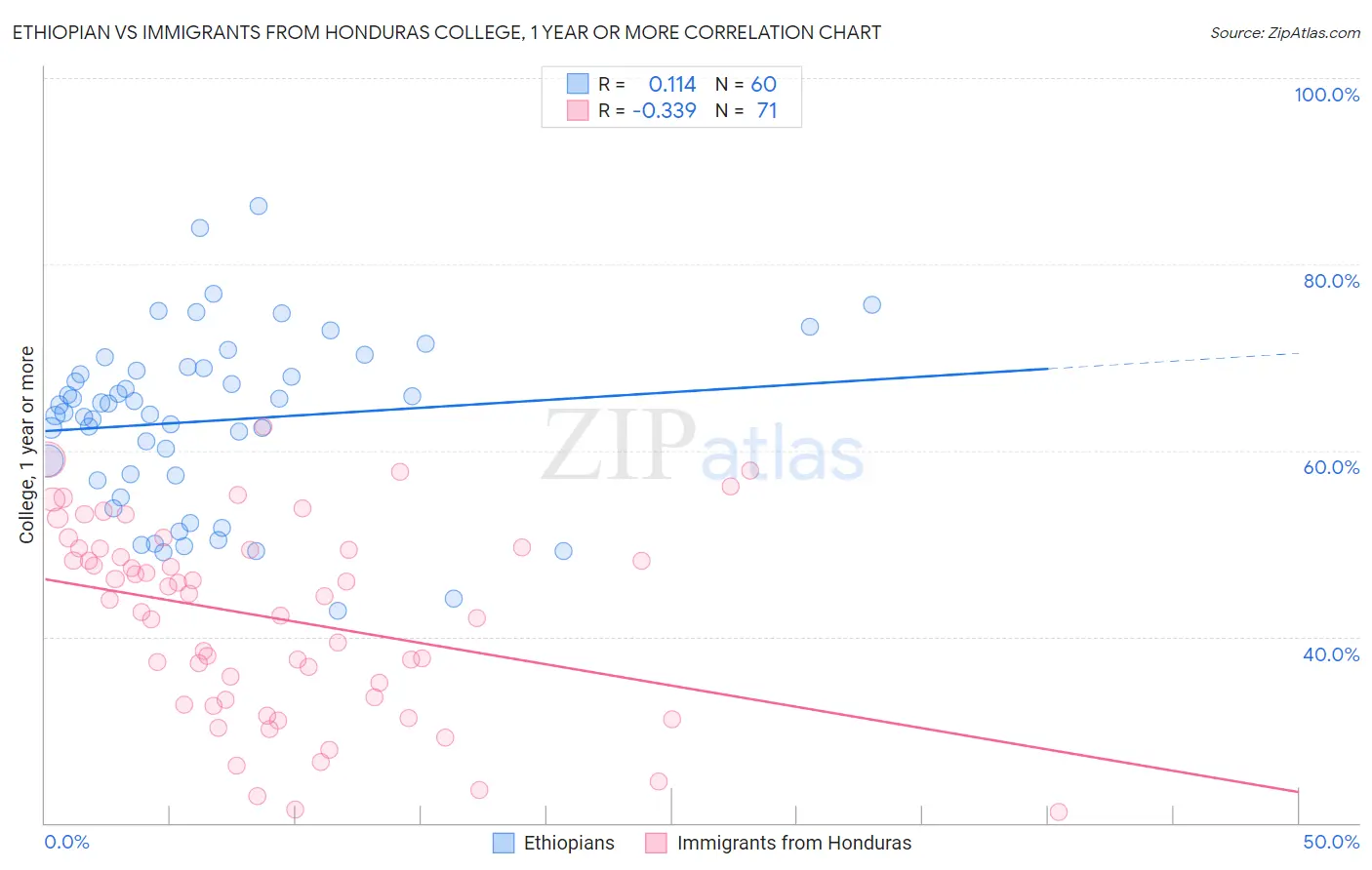 Ethiopian vs Immigrants from Honduras College, 1 year or more