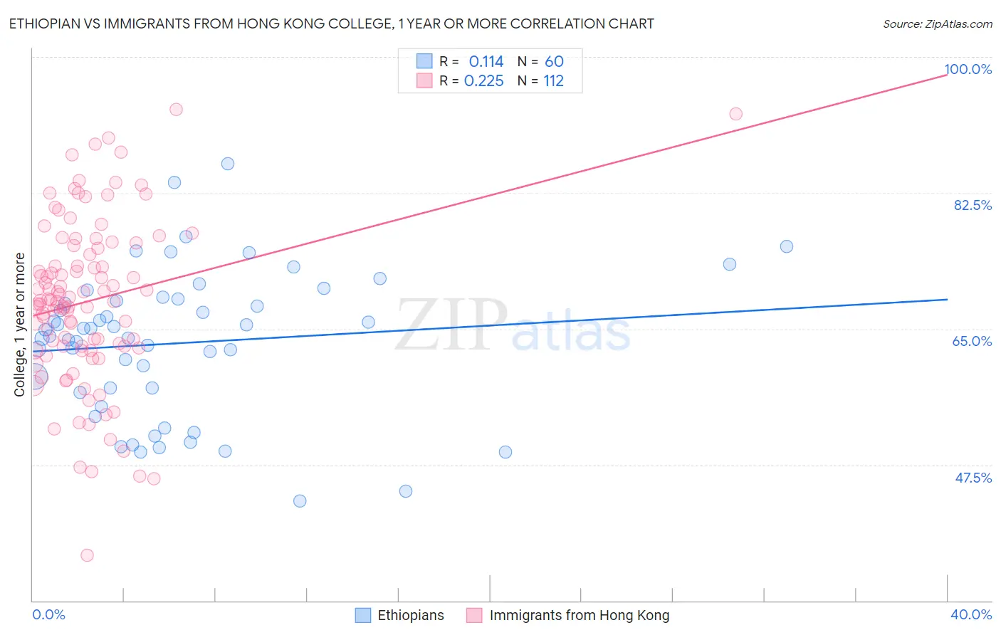 Ethiopian vs Immigrants from Hong Kong College, 1 year or more