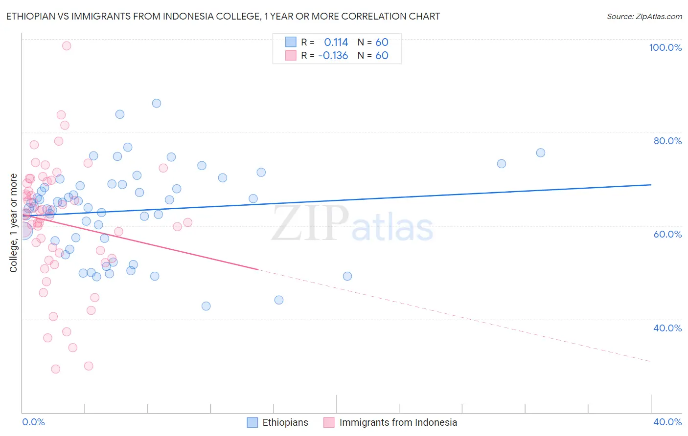 Ethiopian vs Immigrants from Indonesia College, 1 year or more