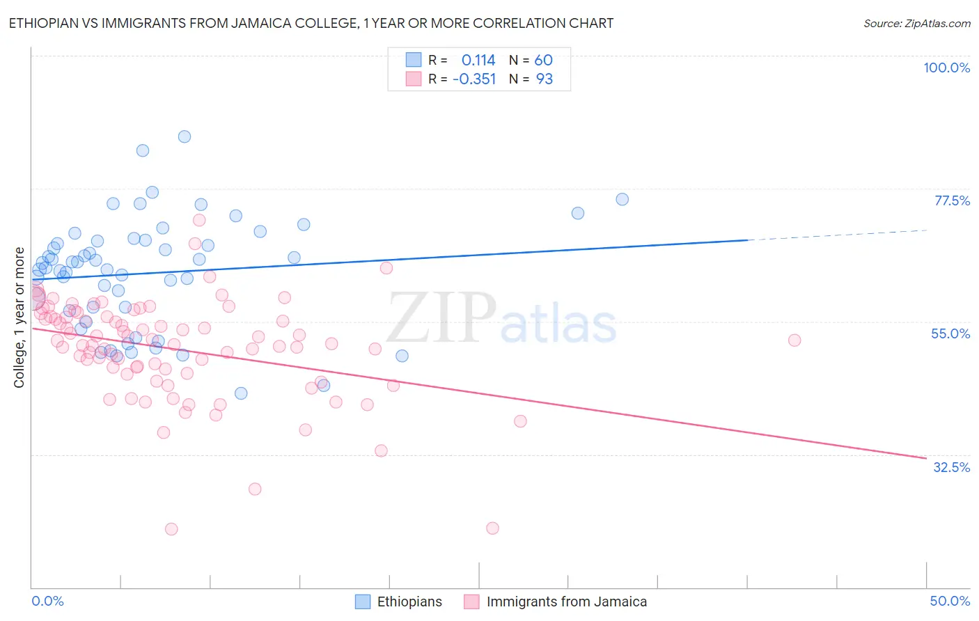Ethiopian vs Immigrants from Jamaica College, 1 year or more