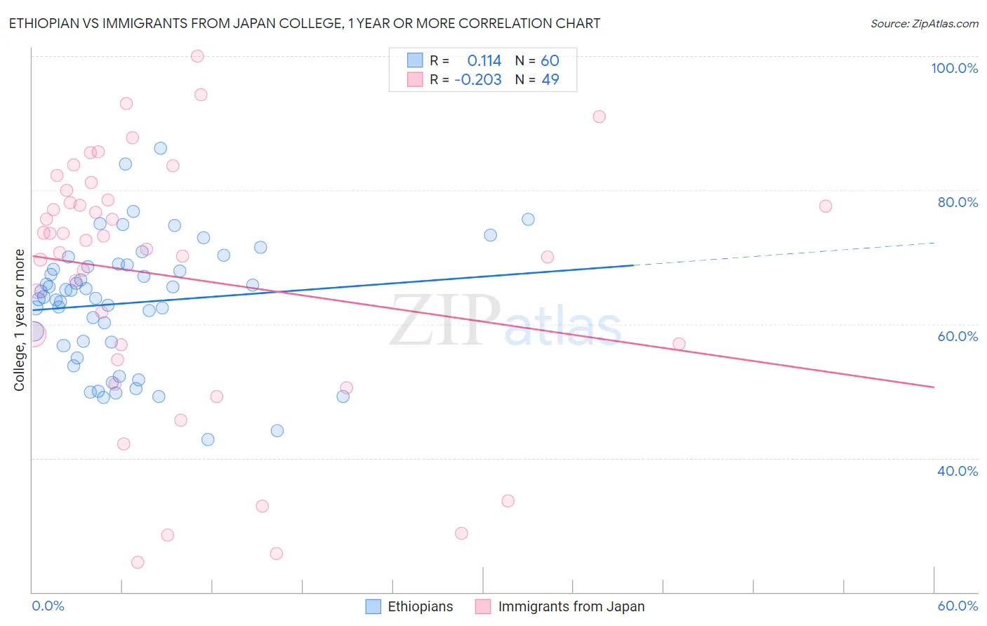 Ethiopian vs Immigrants from Japan College, 1 year or more