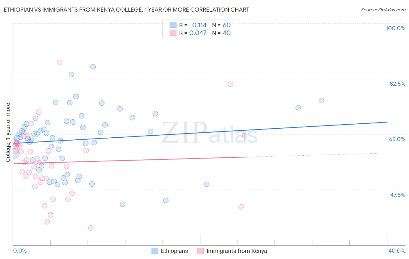 Ethiopian vs Immigrants from Kenya College, 1 year or more