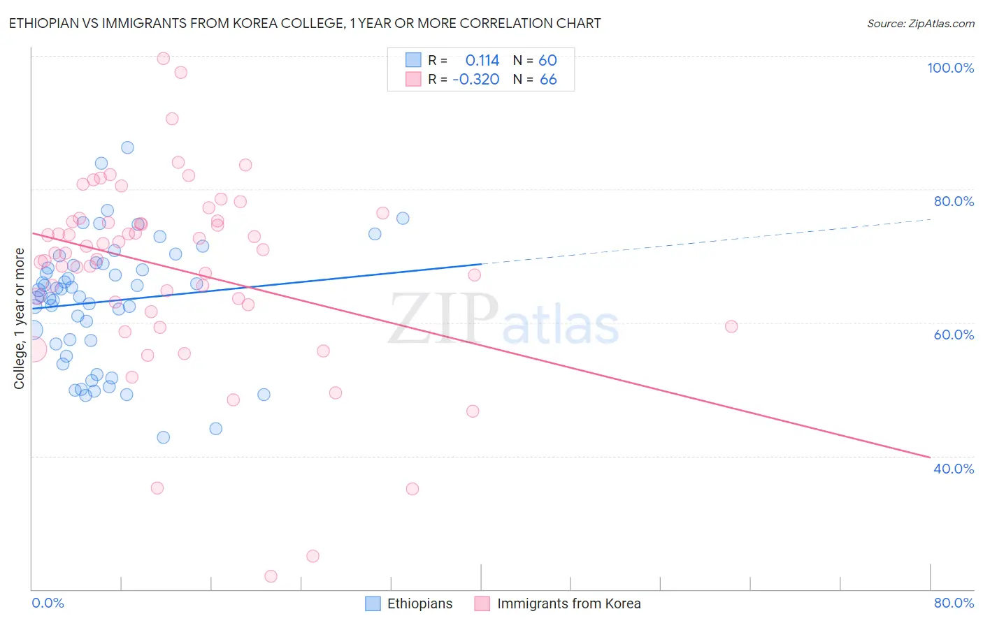 Ethiopian vs Immigrants from Korea College, 1 year or more