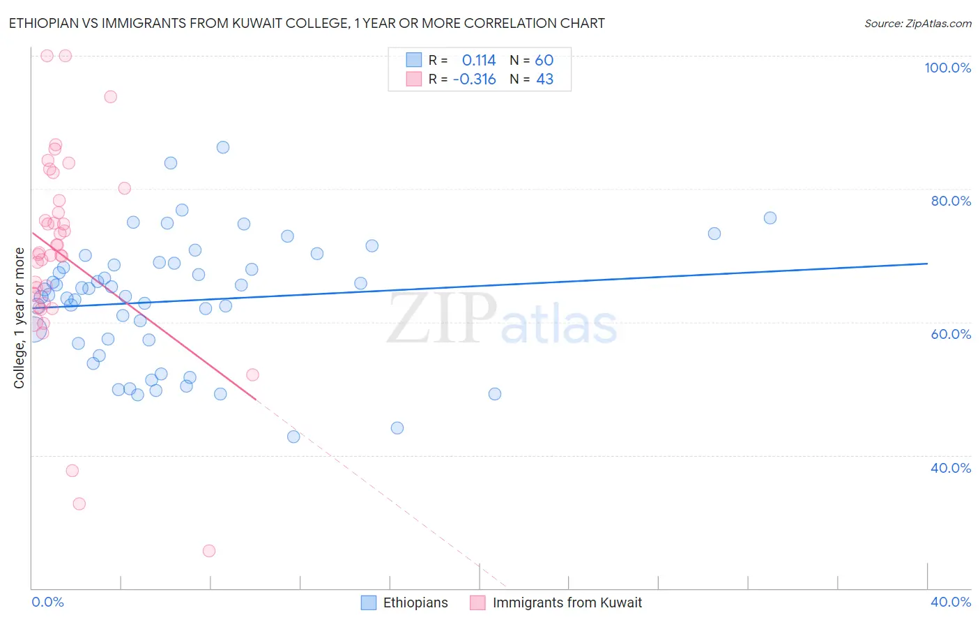 Ethiopian vs Immigrants from Kuwait College, 1 year or more
