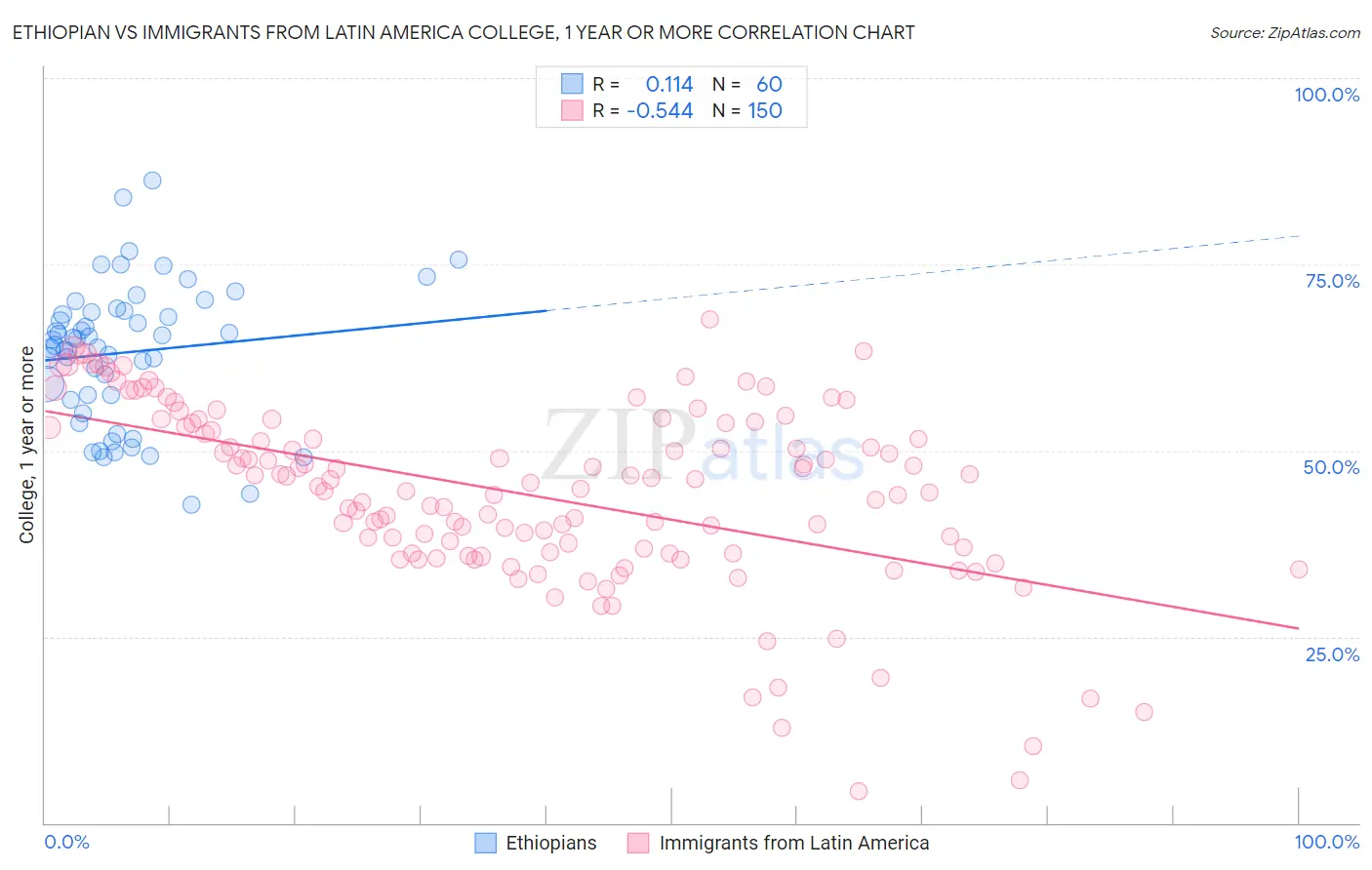 Ethiopian vs Immigrants from Latin America College, 1 year or more