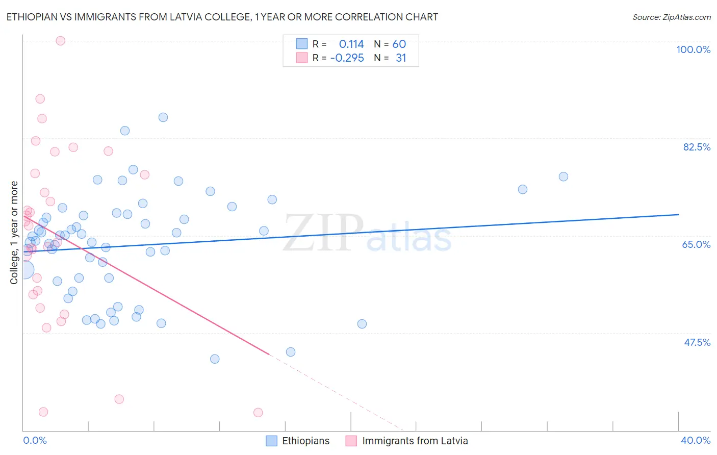 Ethiopian vs Immigrants from Latvia College, 1 year or more