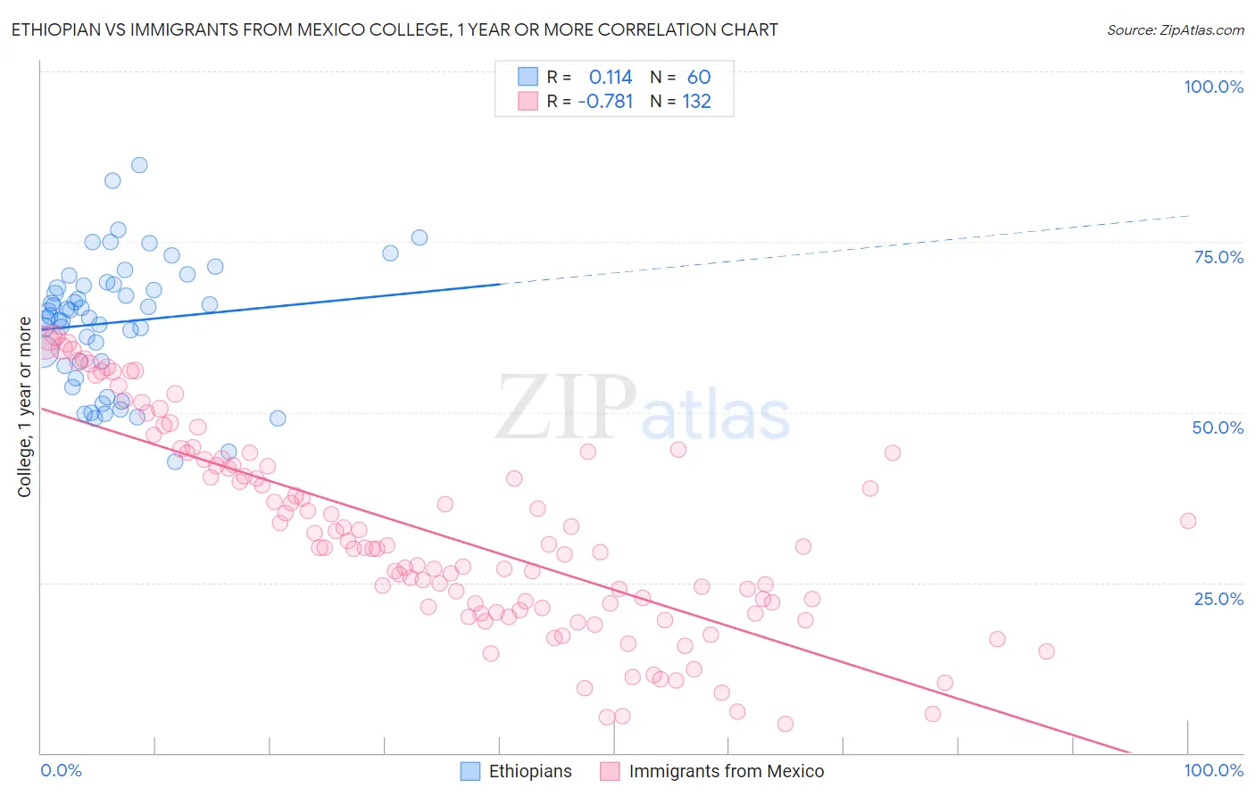 Ethiopian vs Immigrants from Mexico College, 1 year or more