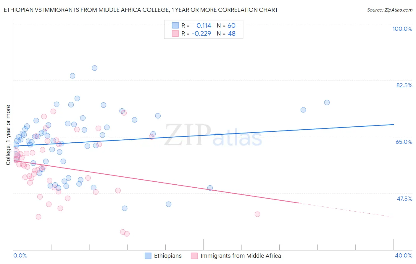 Ethiopian vs Immigrants from Middle Africa College, 1 year or more